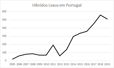 hibridos lexus em Portugal 2005 - 2020